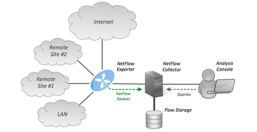 Latest company news about Объяснение мониторинга сетевого потока: NetFlow vs IPFIX