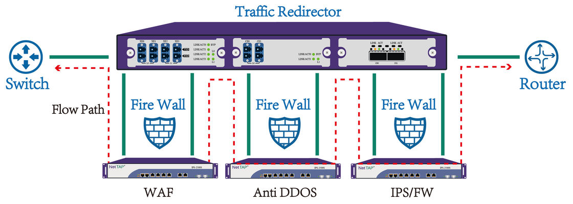 Кран переключения обхода сети для защиты брандмауэра и ИПС для встроенной безопасности сети